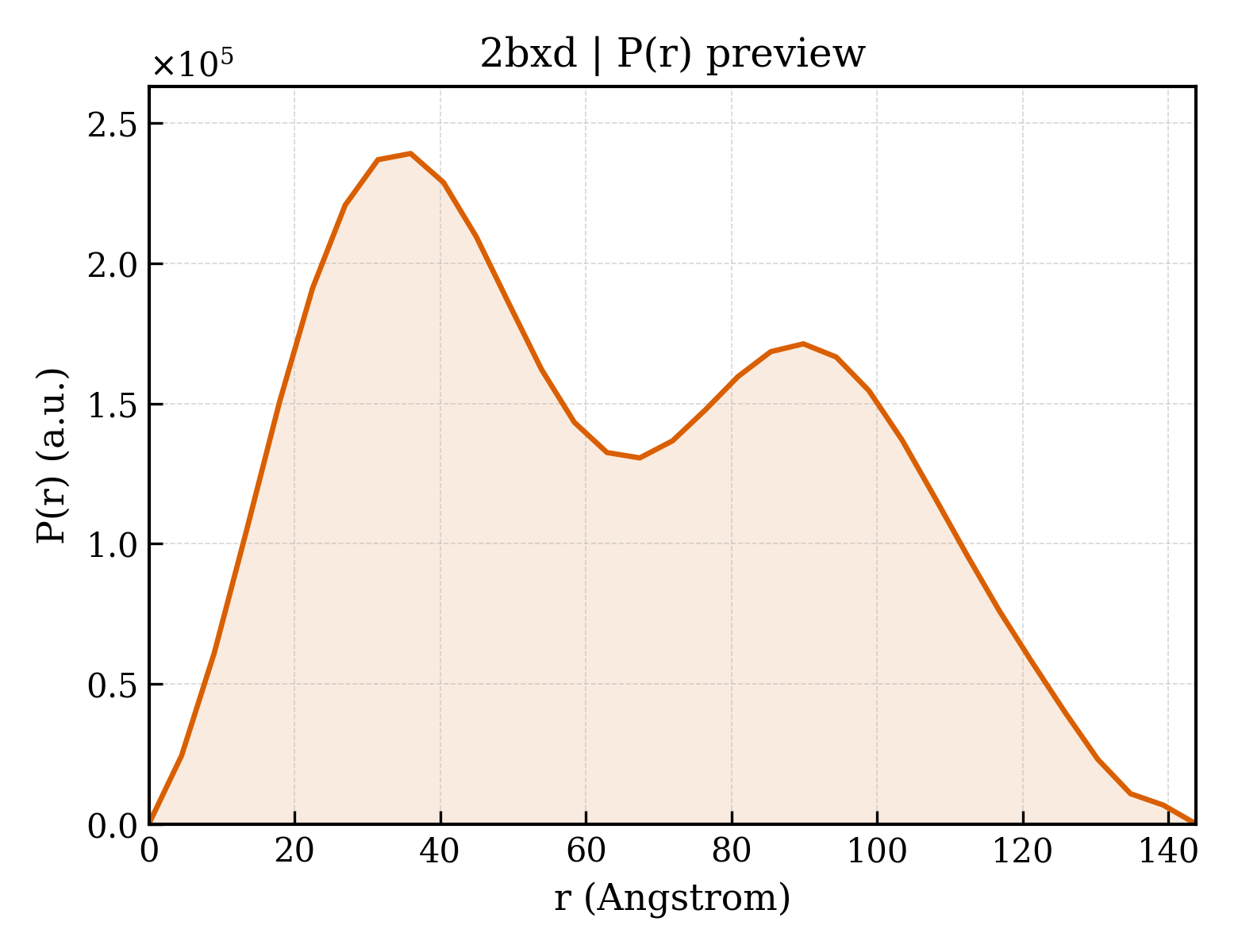 P(r) distribution for 2bxd