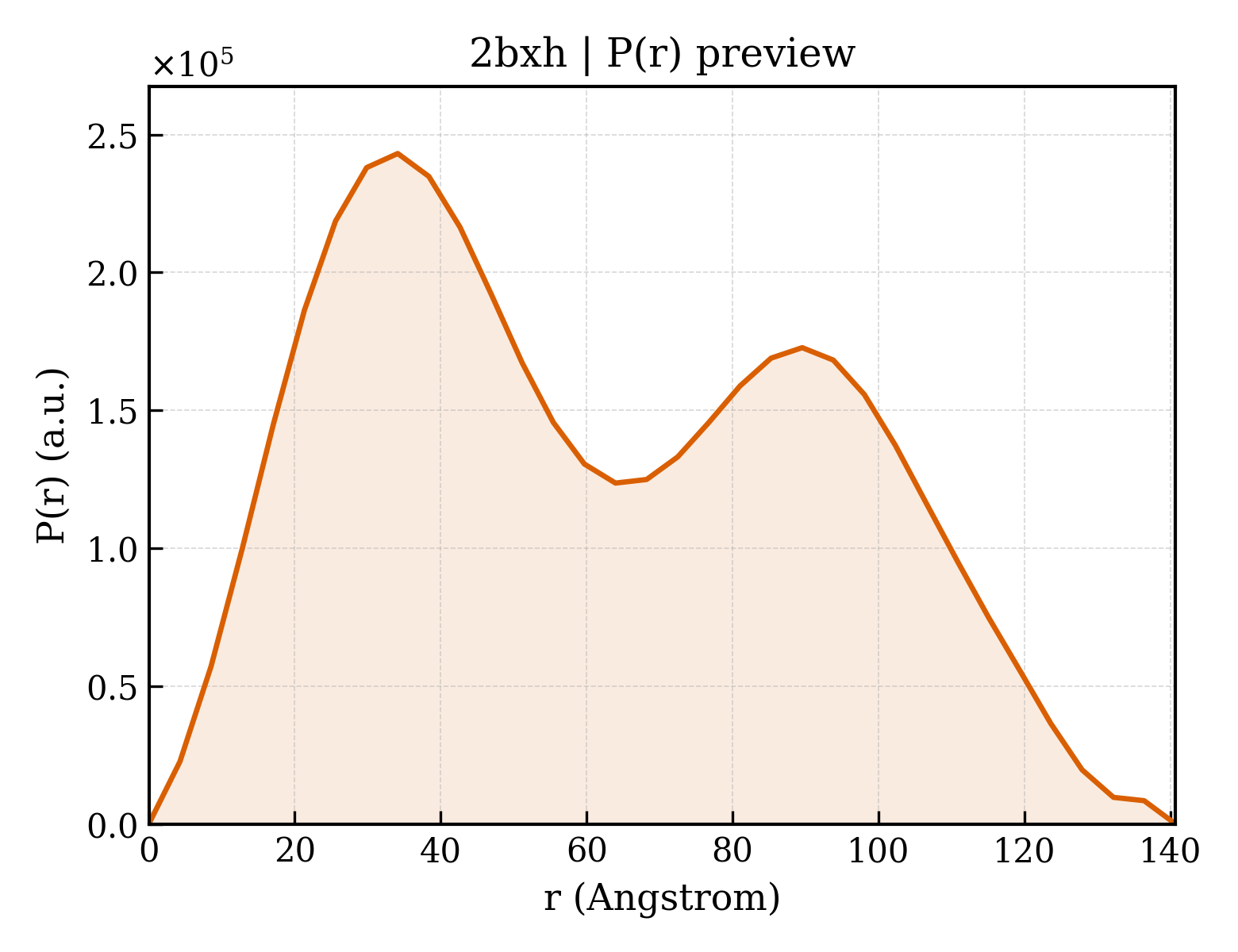 P(r) distribution for 2bxh