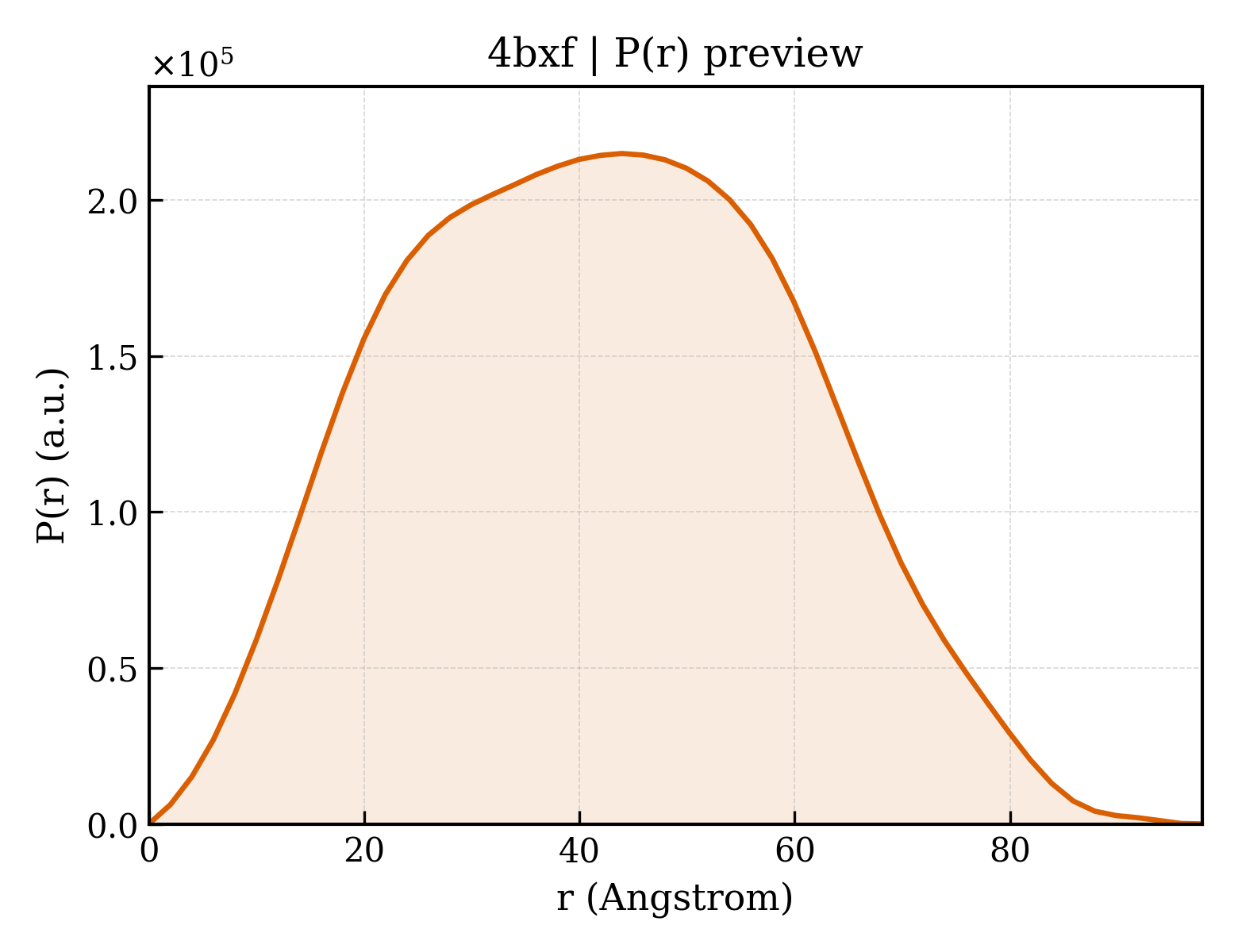 P(r) distribution for 4bxf