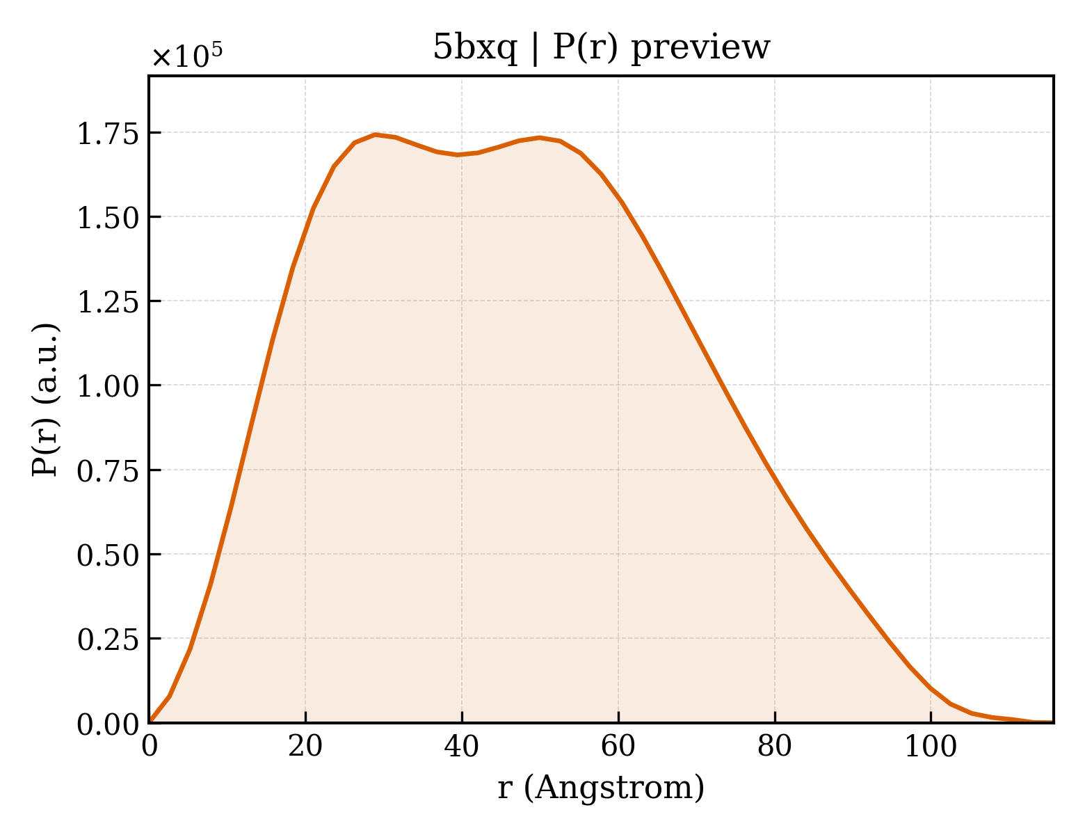P(r) distribution for 5bxq