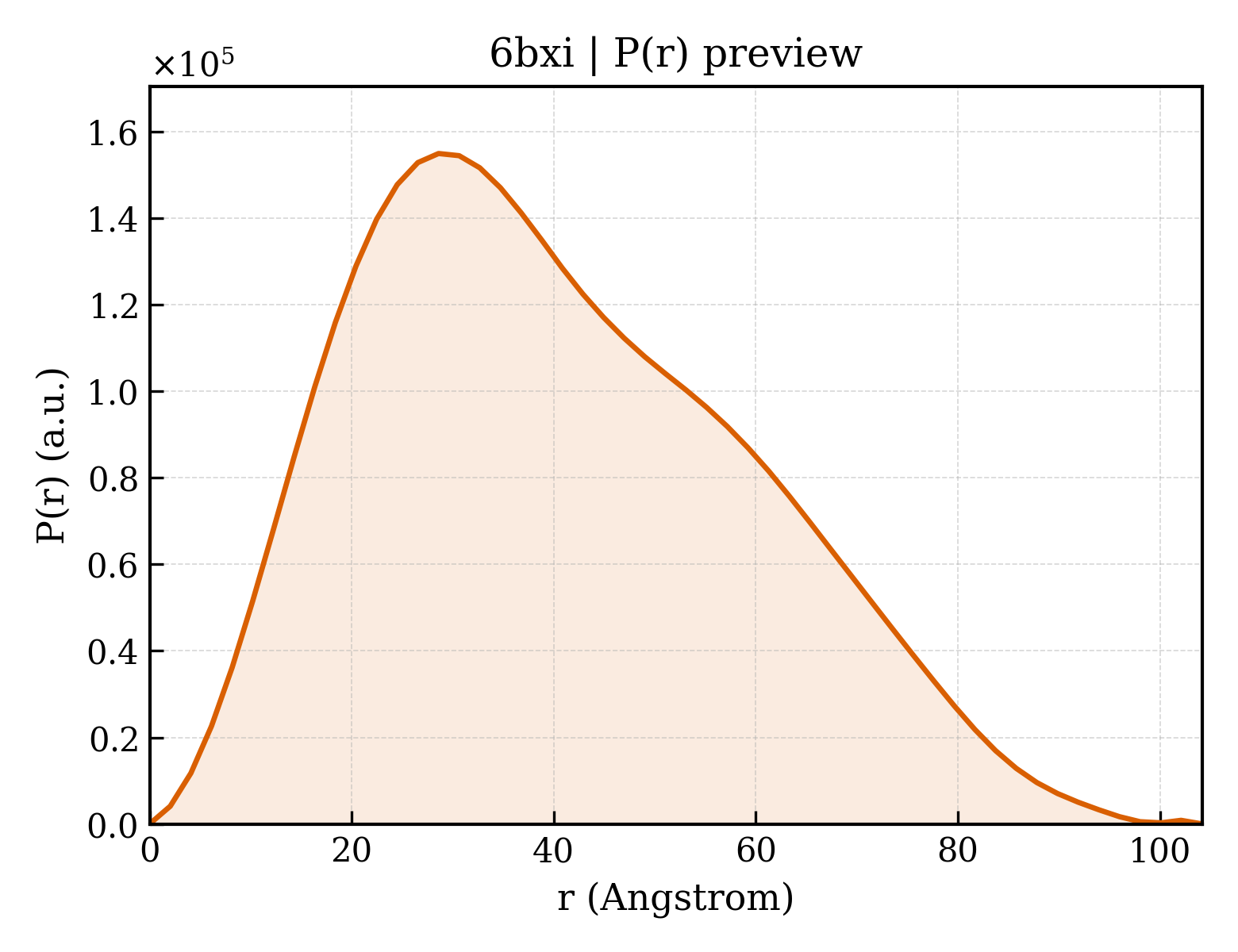 P(r) distribution for 6bxi