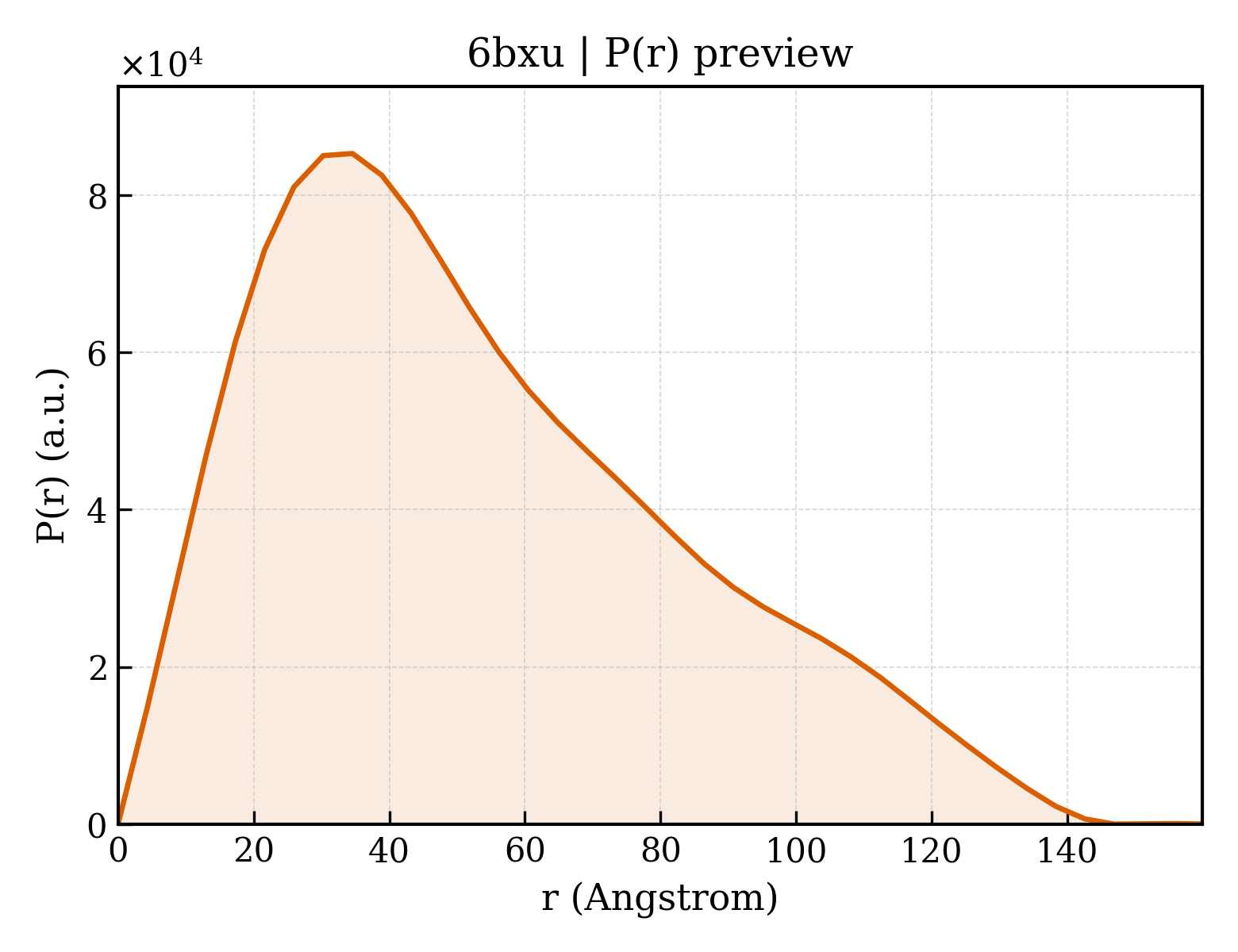 P(r) distribution for 6bxu