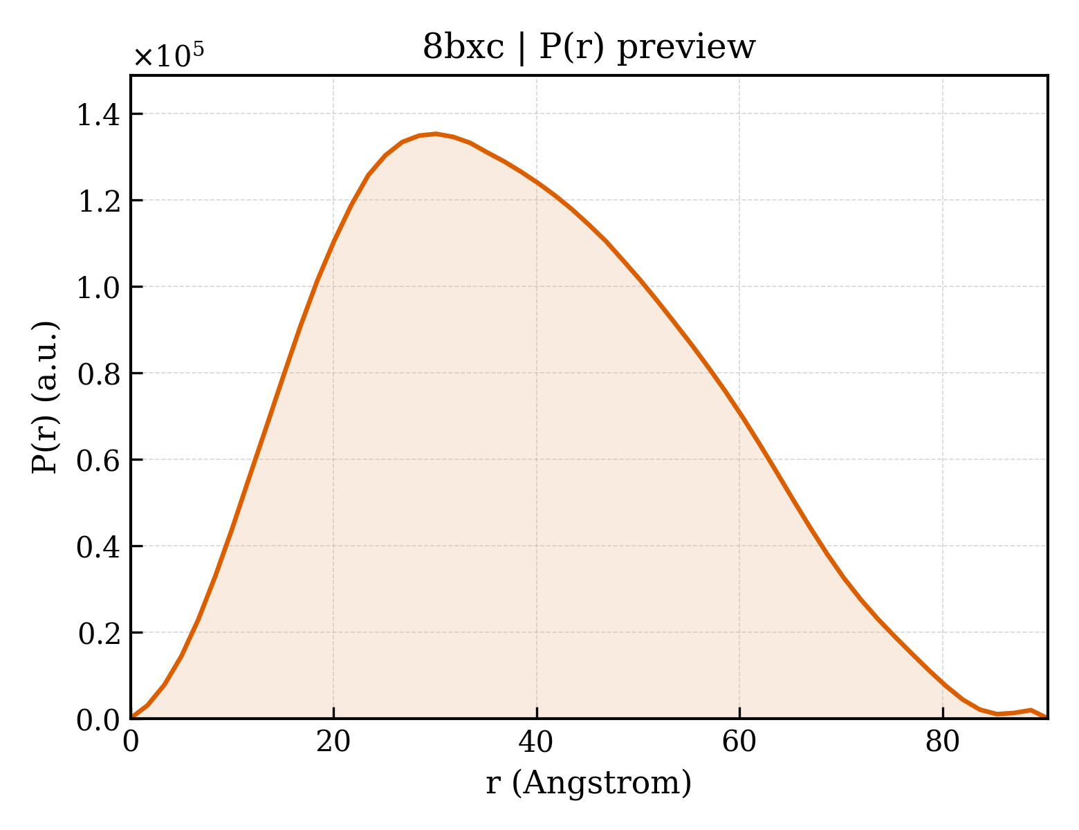 P(r) distribution for 8bxc