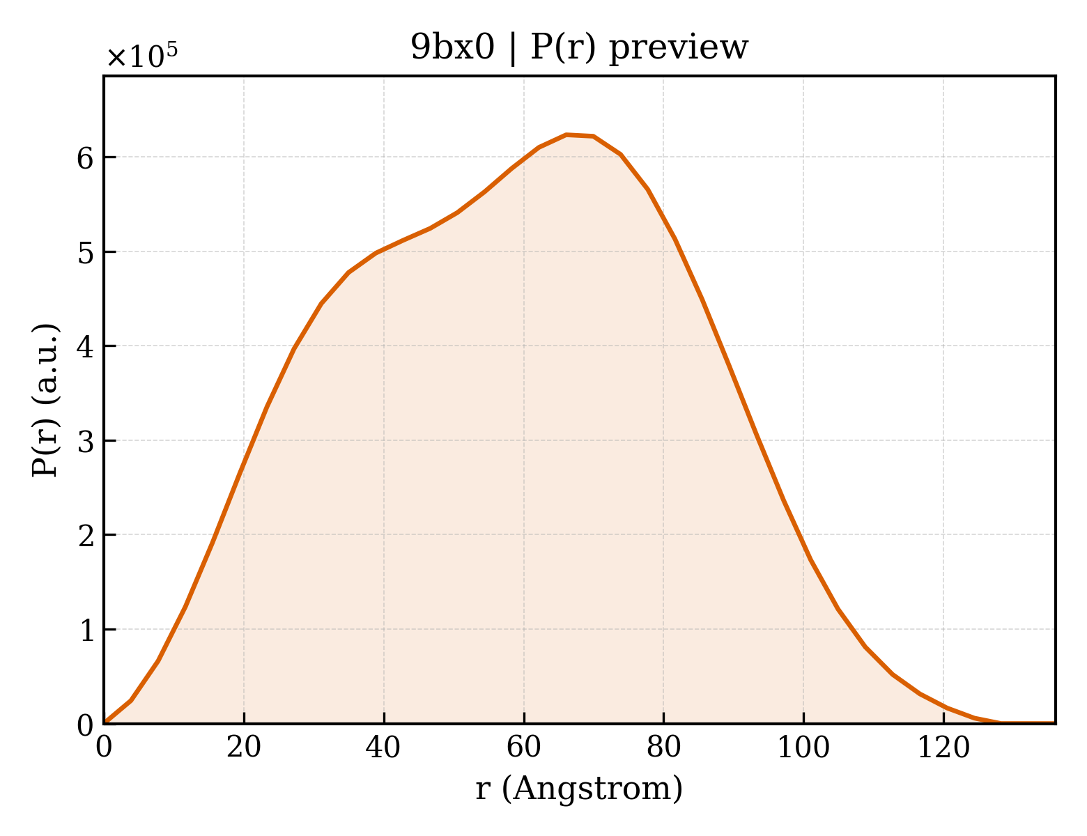 P(r) distribution for 9bx0