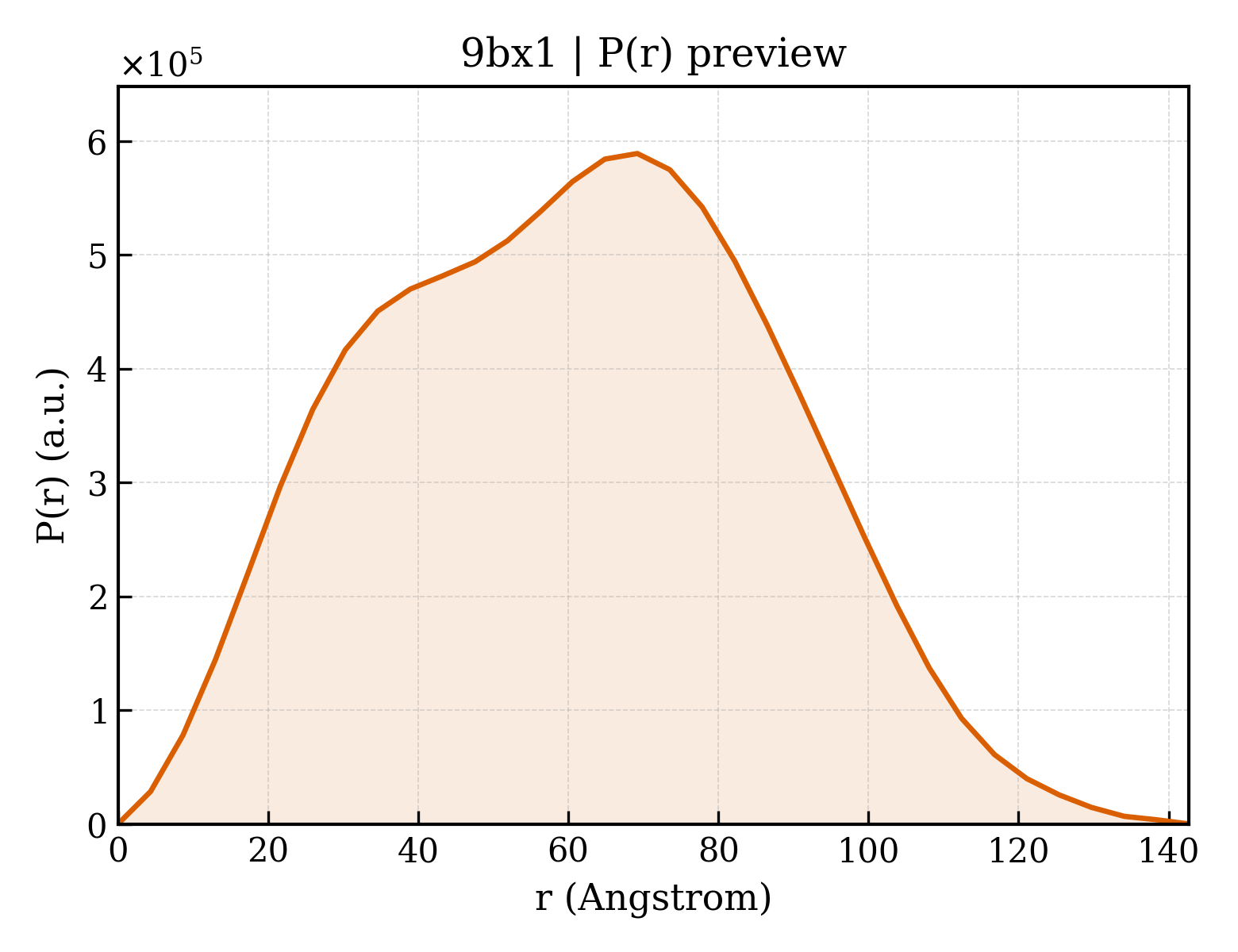 P(r) distribution for 9bx1