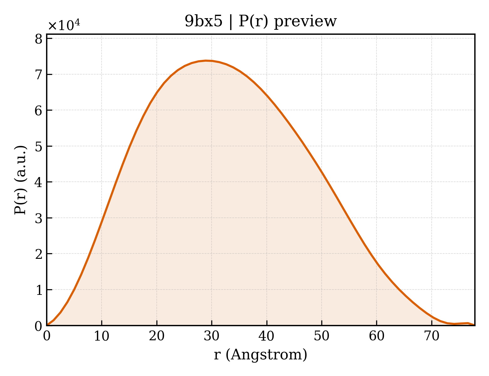 P(r) distribution for 9bx5