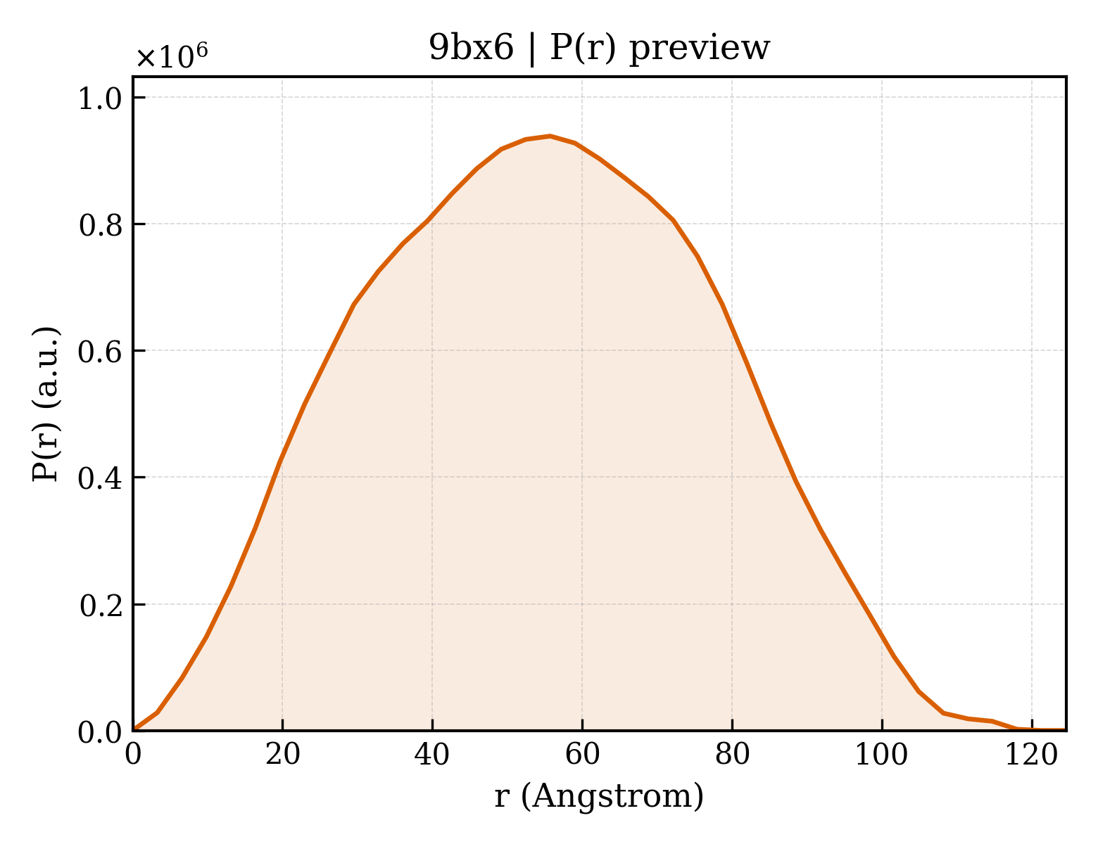 P(r) distribution for 9bx6