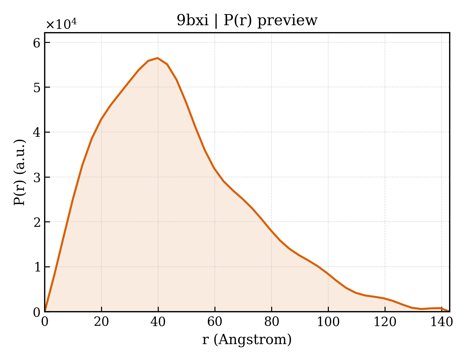 P(r) distribution for 9bxi