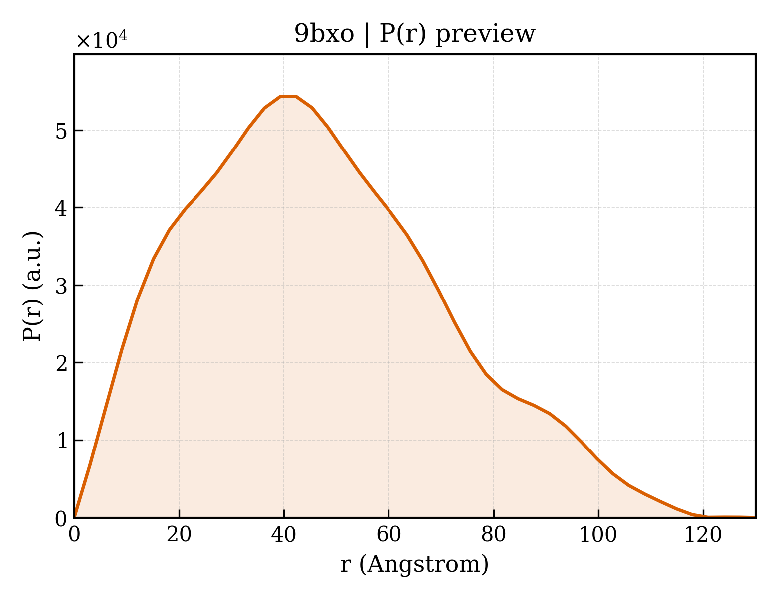 P(r) distribution for 9bxo