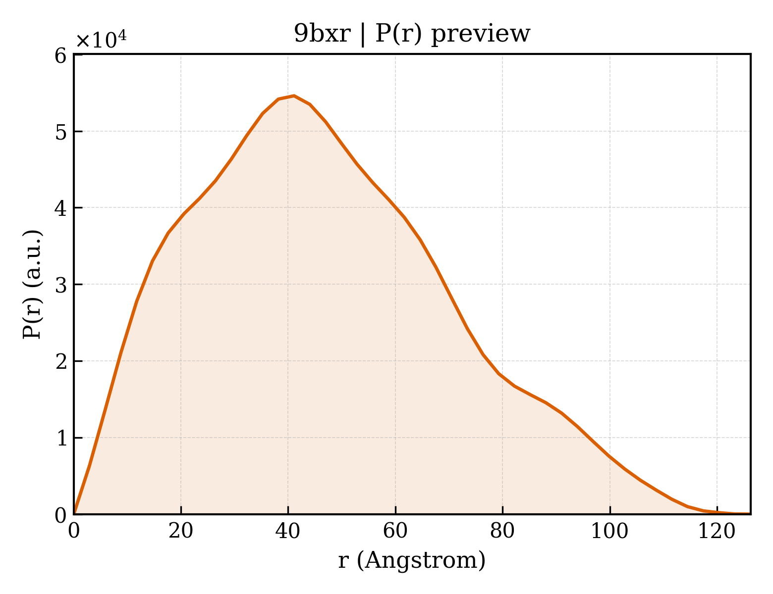 P(r) distribution for 9bxr