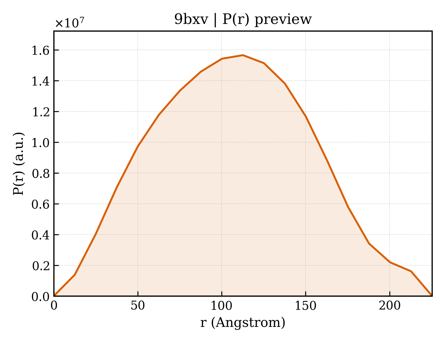 P(r) distribution for 9bxv