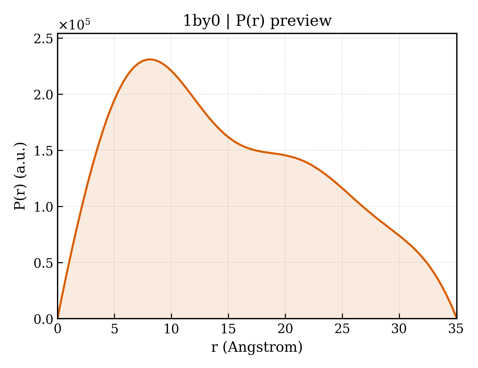 P(r) distribution for 1by0
