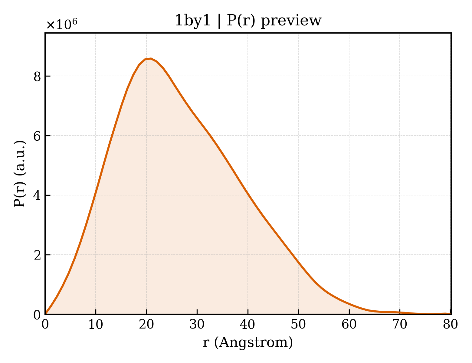 P(r) distribution for 1by1
