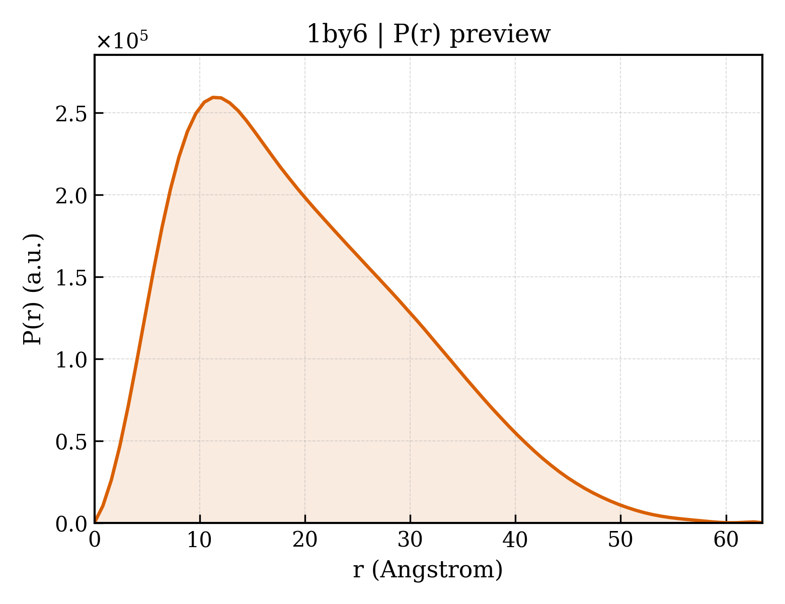 P(r) distribution for 1by6