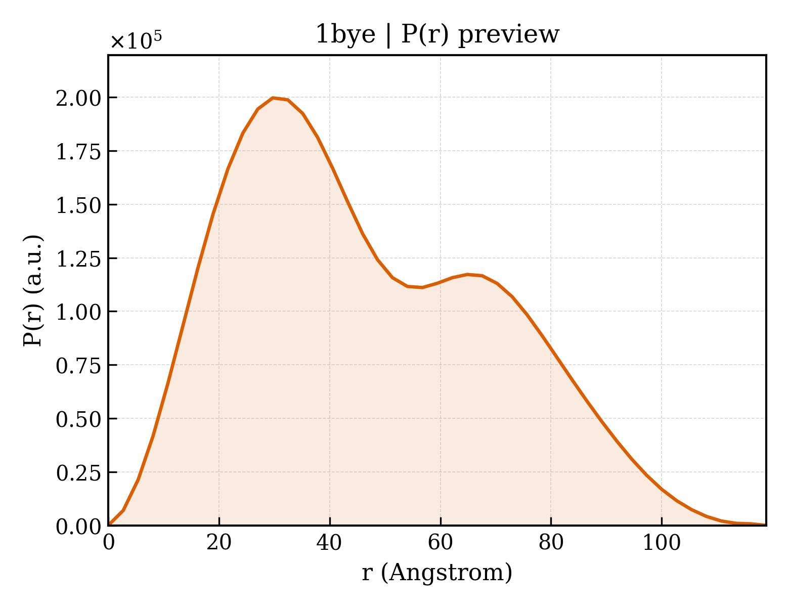 P(r) distribution for 1bye