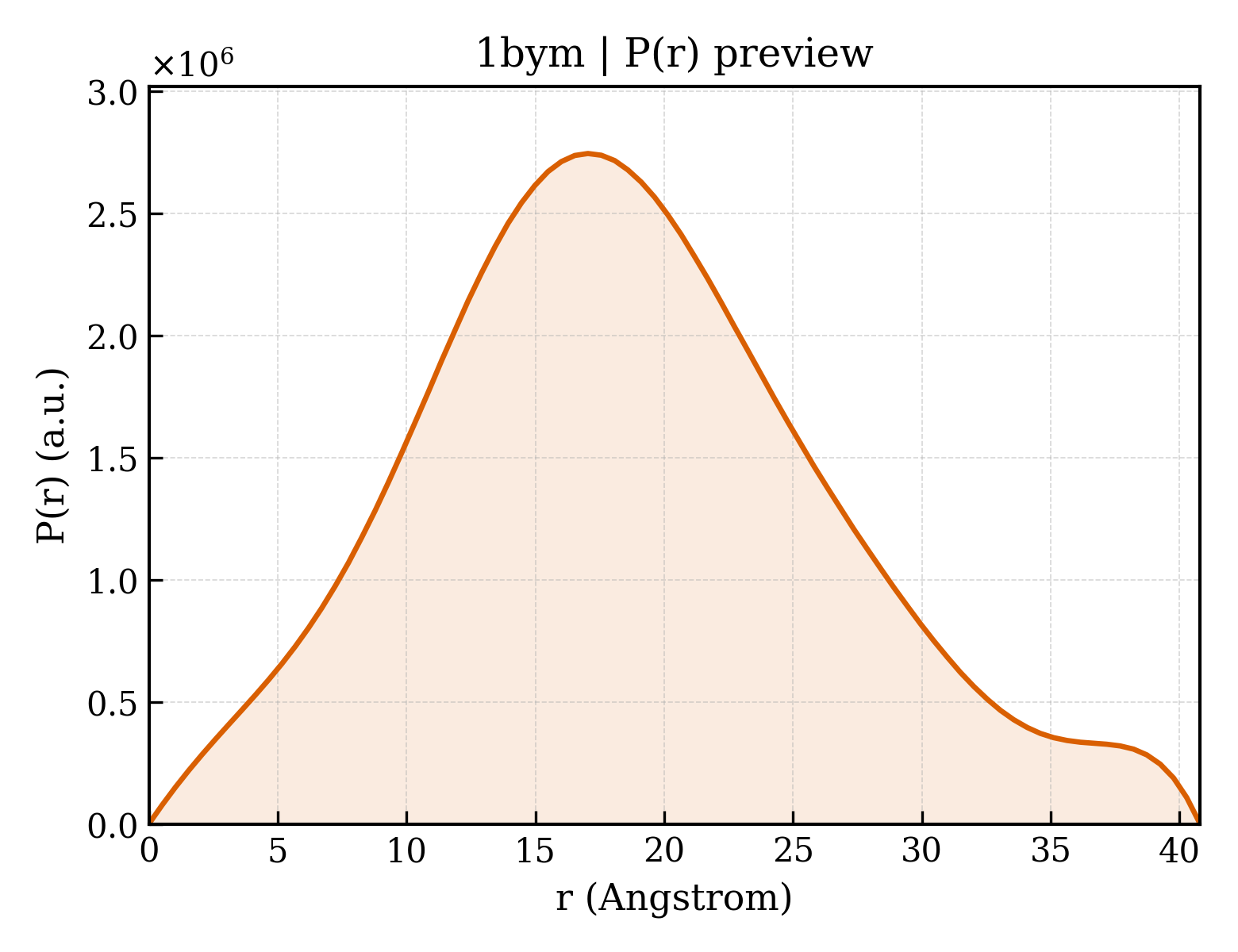 P(r) distribution for 1bym