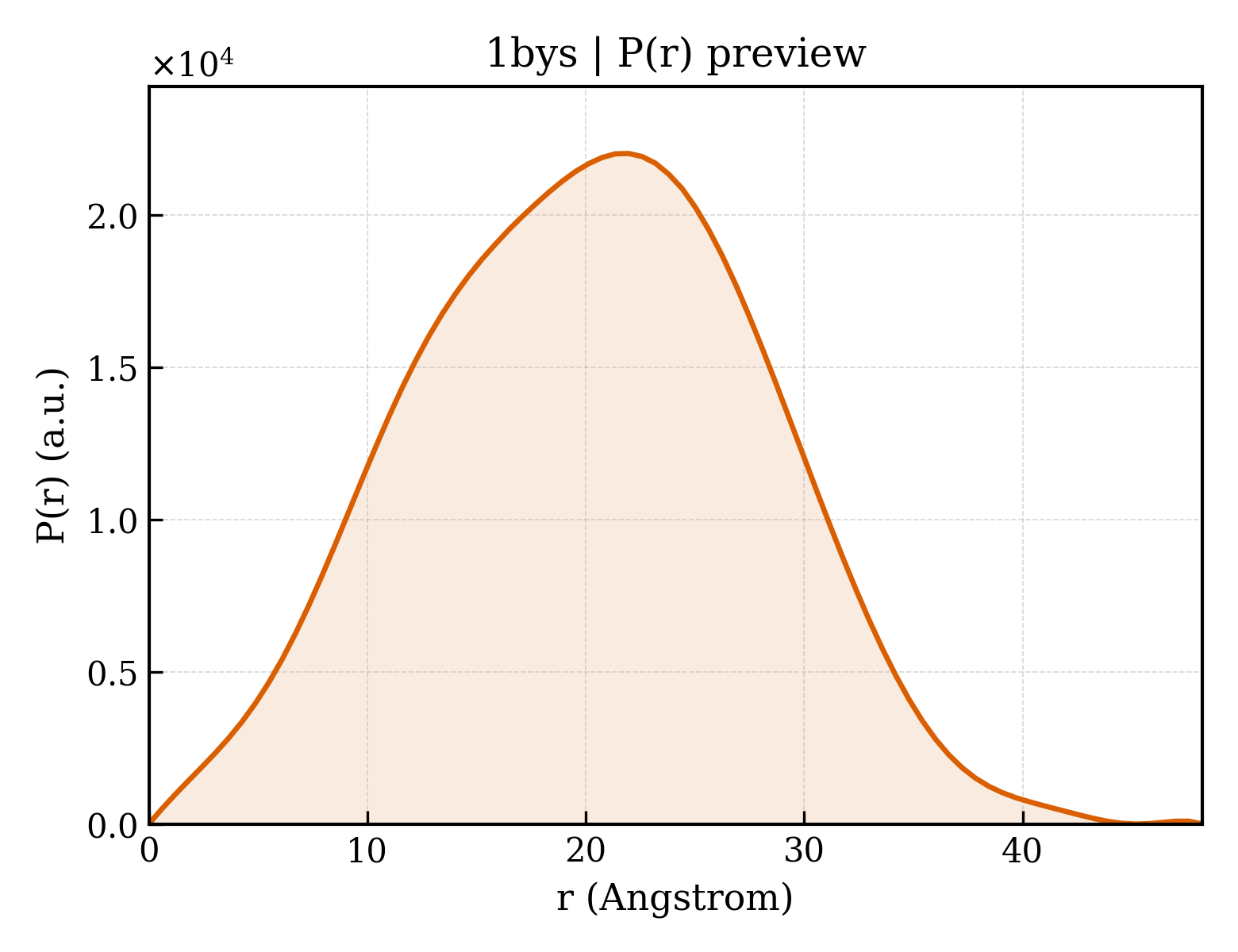 P(r) distribution for 1bys