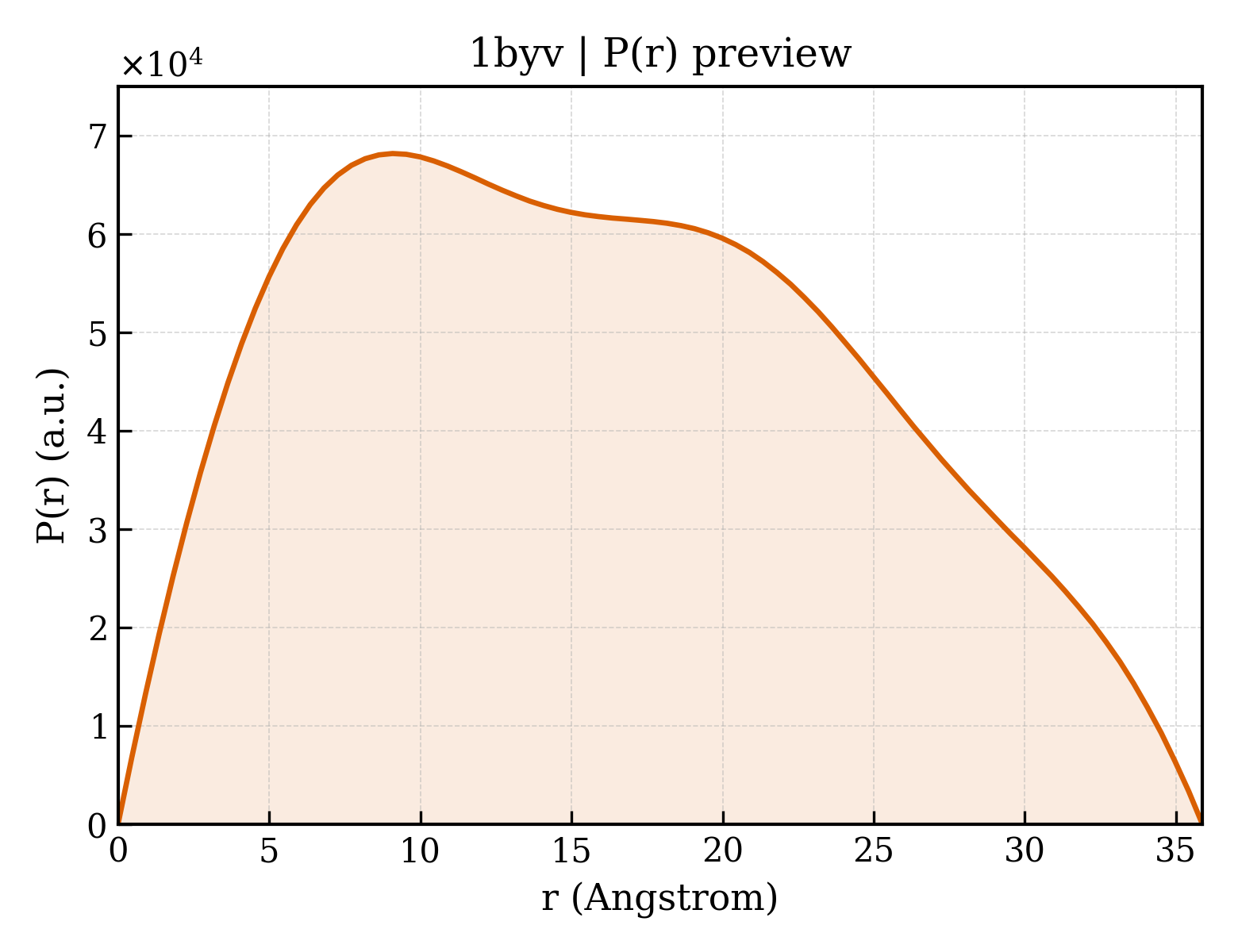 P(r) distribution for 1byv