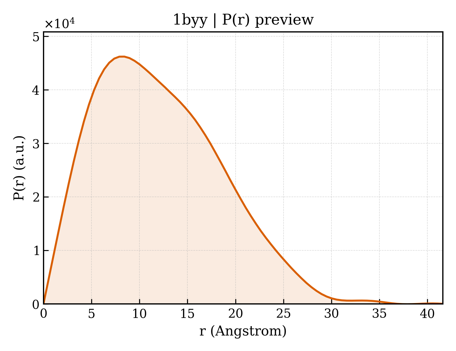 P(r) distribution for 1byy