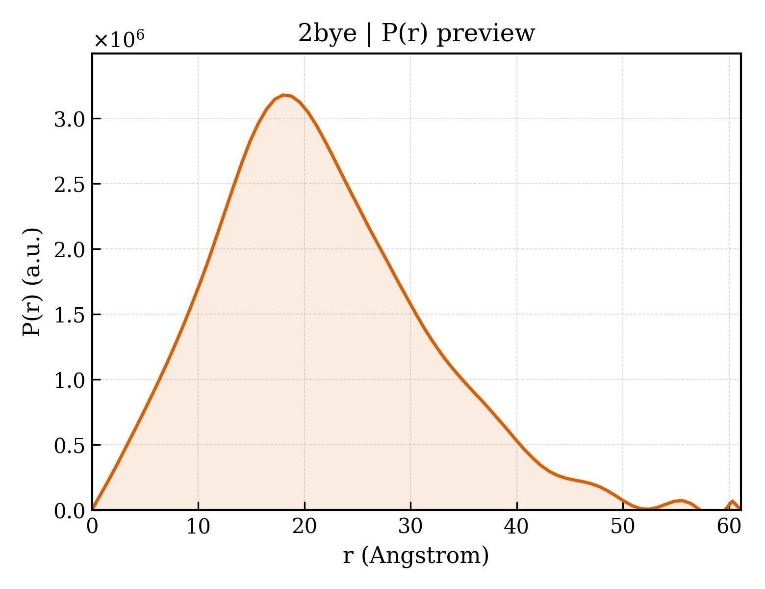 P(r) distribution for 2bye