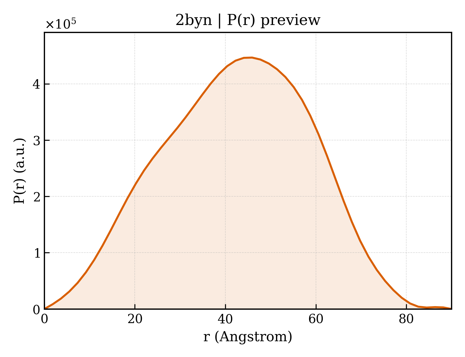 P(r) distribution for 2byn