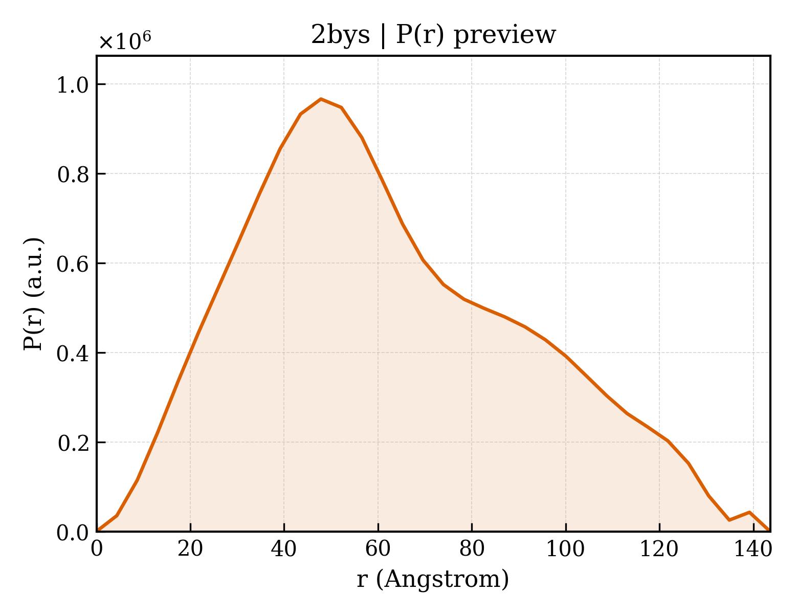 P(r) distribution for 2bys