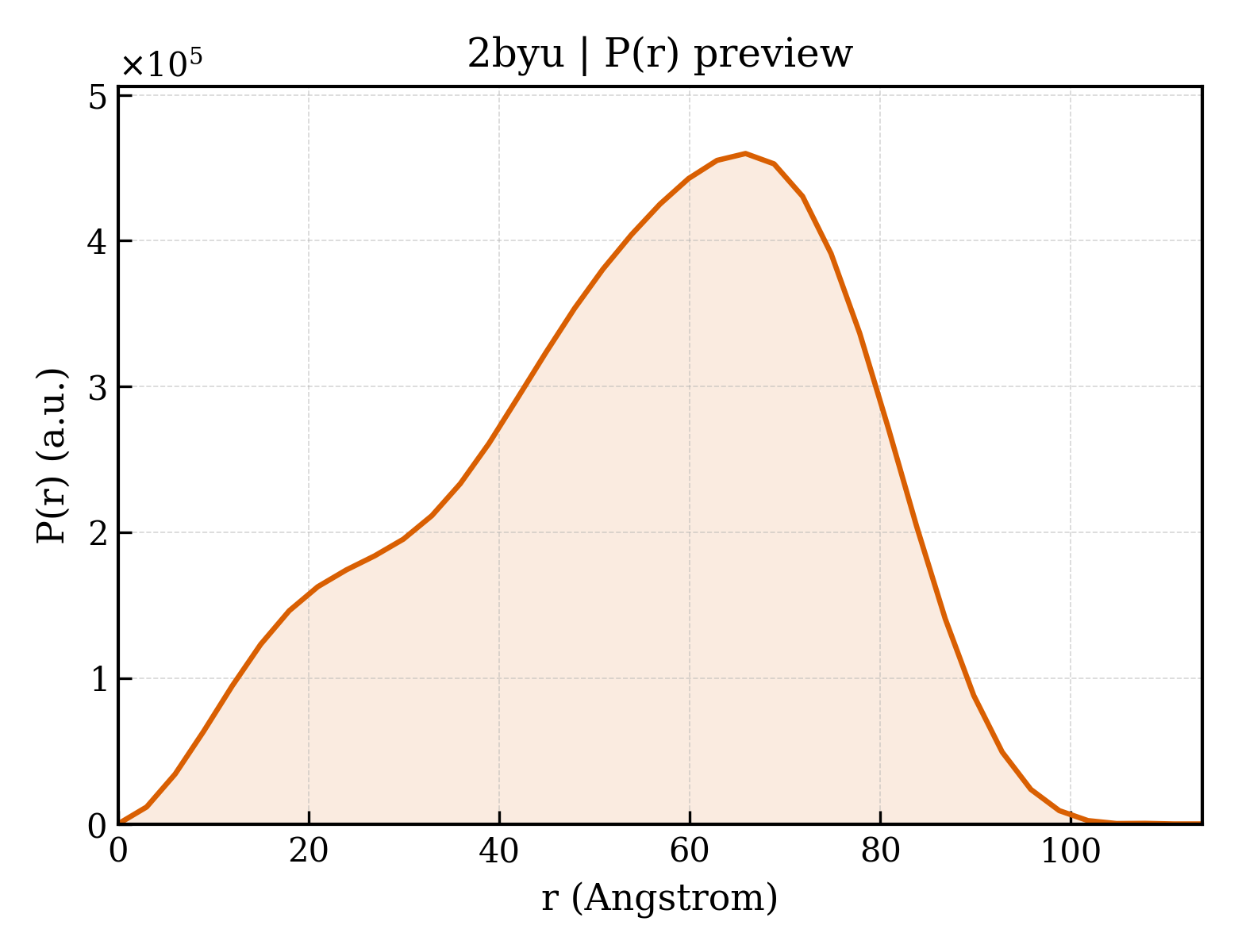 P(r) distribution for 2byu