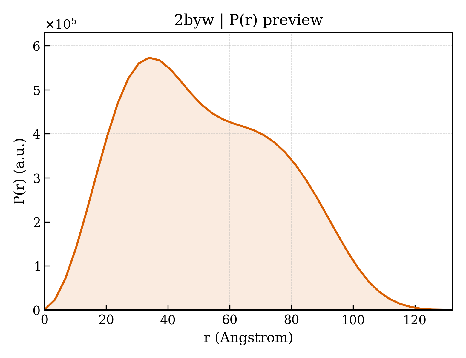 P(r) distribution for 2byw
