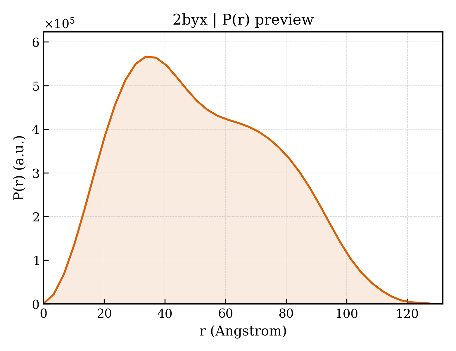 P(r) distribution for 2byx
