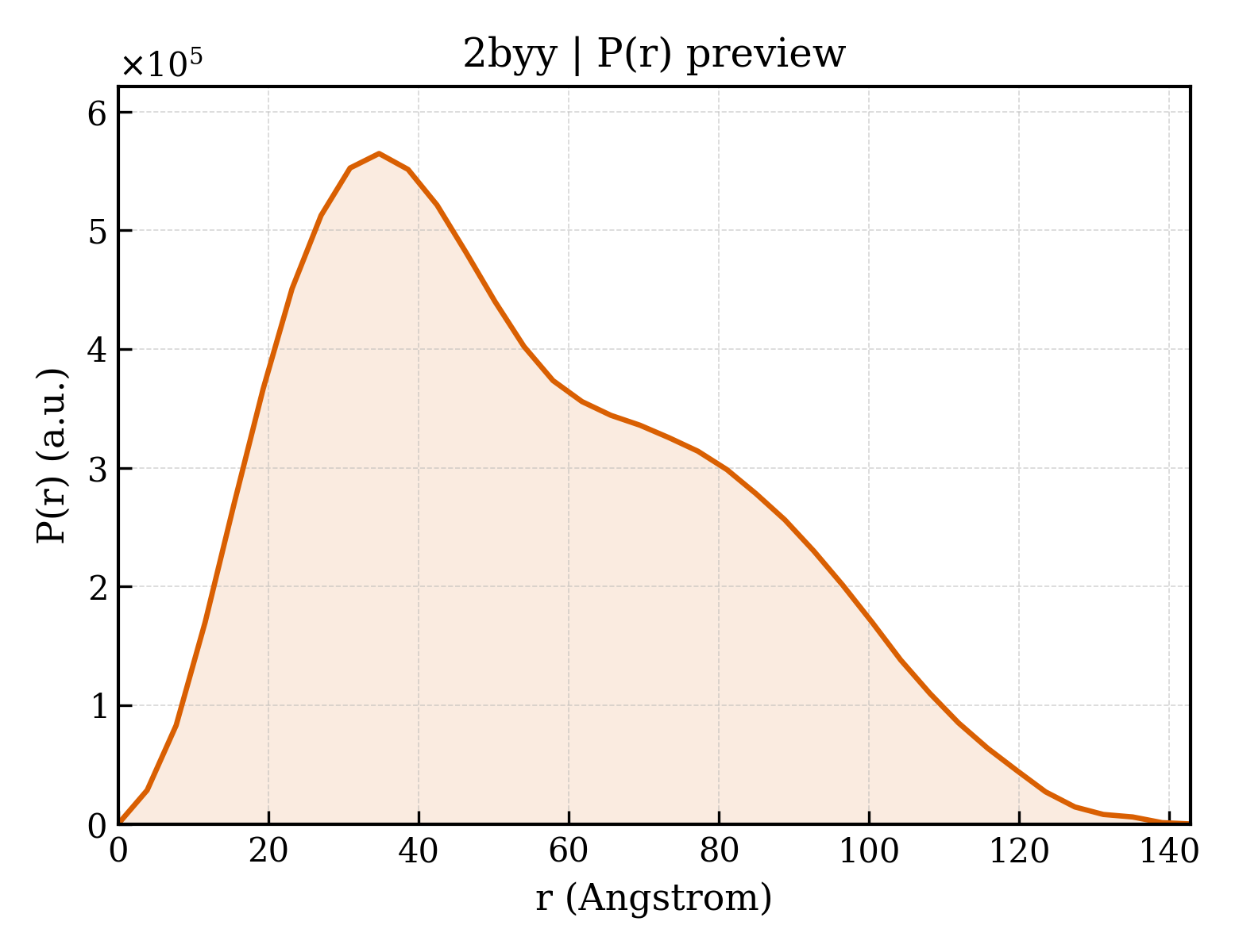 P(r) distribution for 2byy