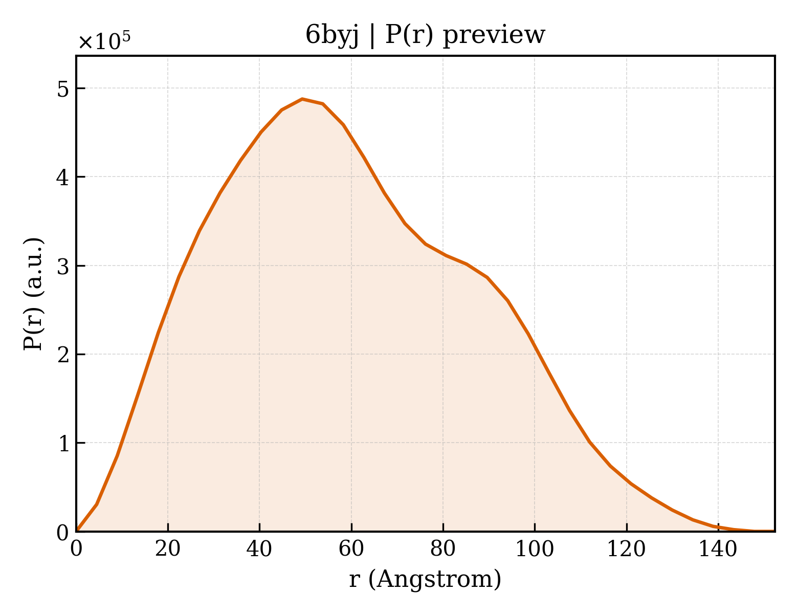 P(r) distribution for 6byj