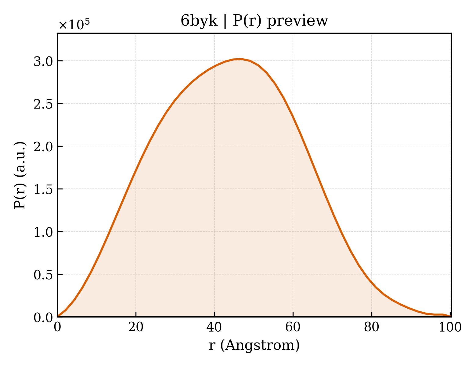 P(r) distribution for 6byk