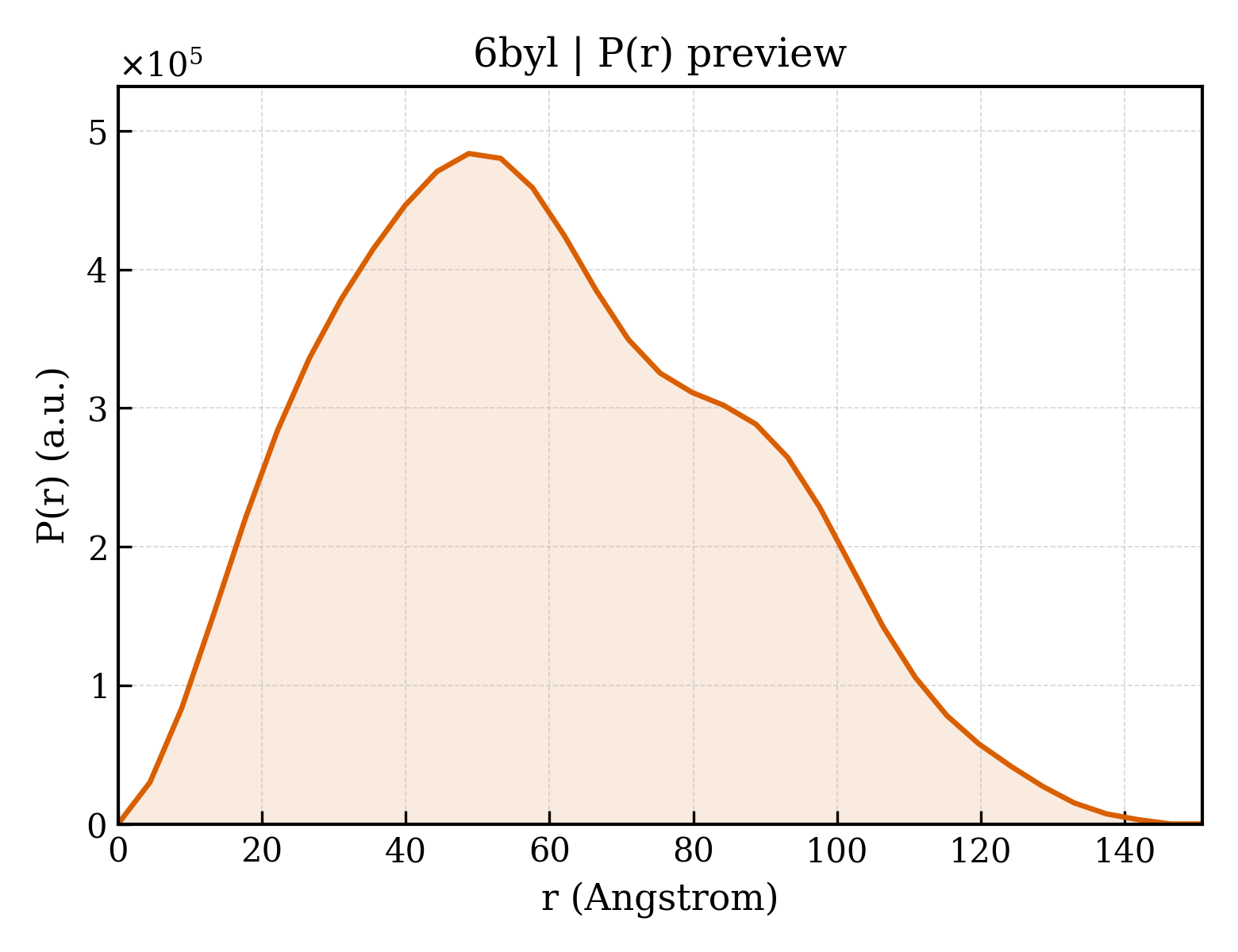 P(r) distribution for 6byl