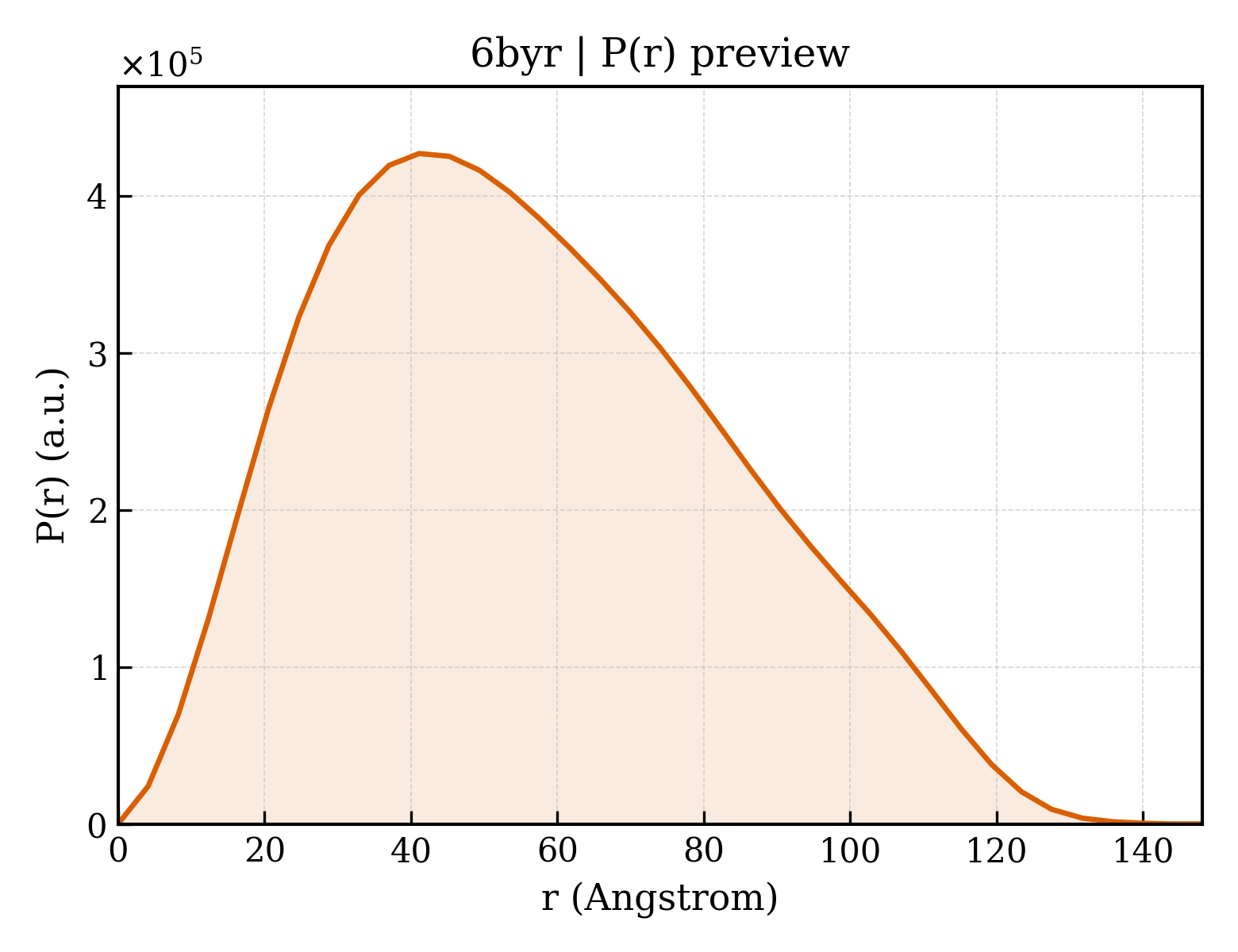 P(r) distribution for 6byr