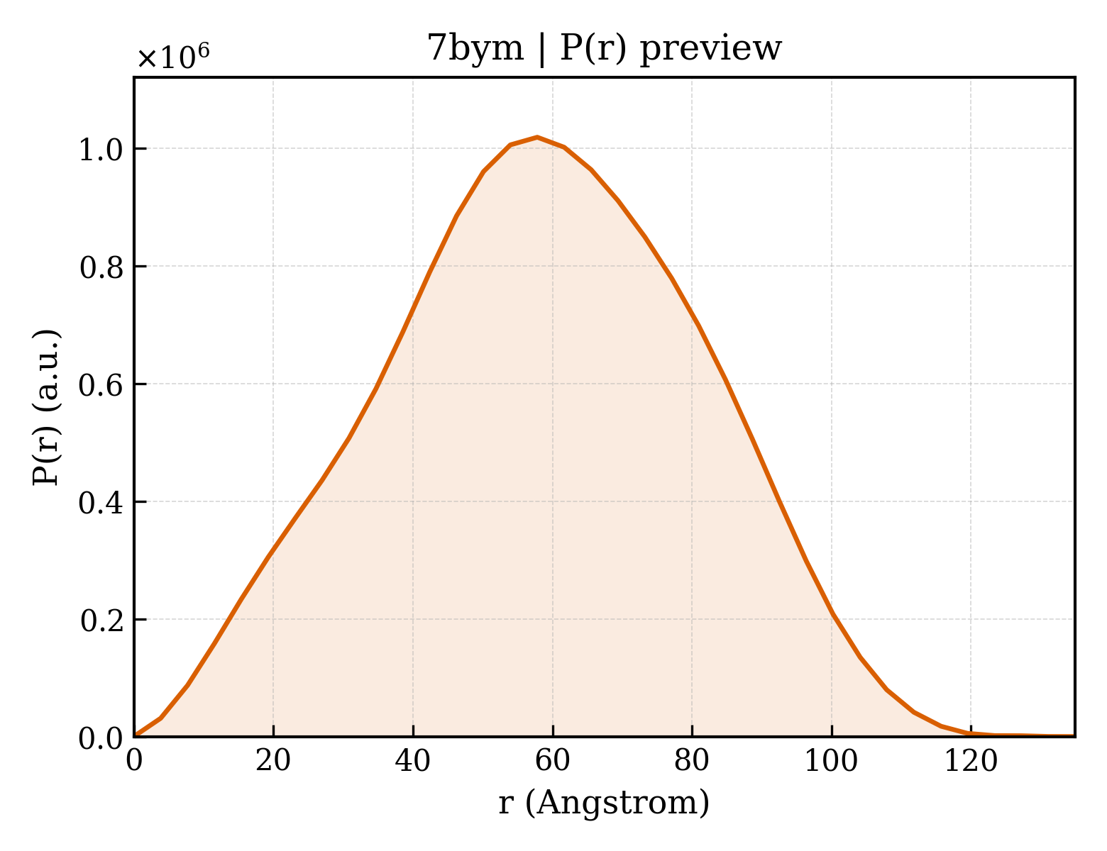 P(r) distribution for 7bym