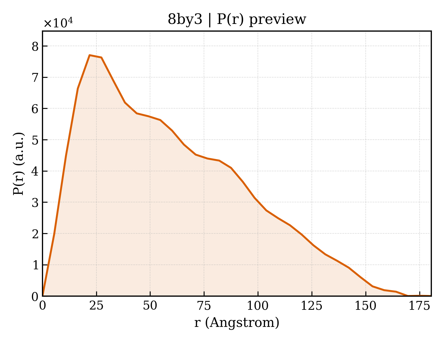 P(r) distribution for 8by3