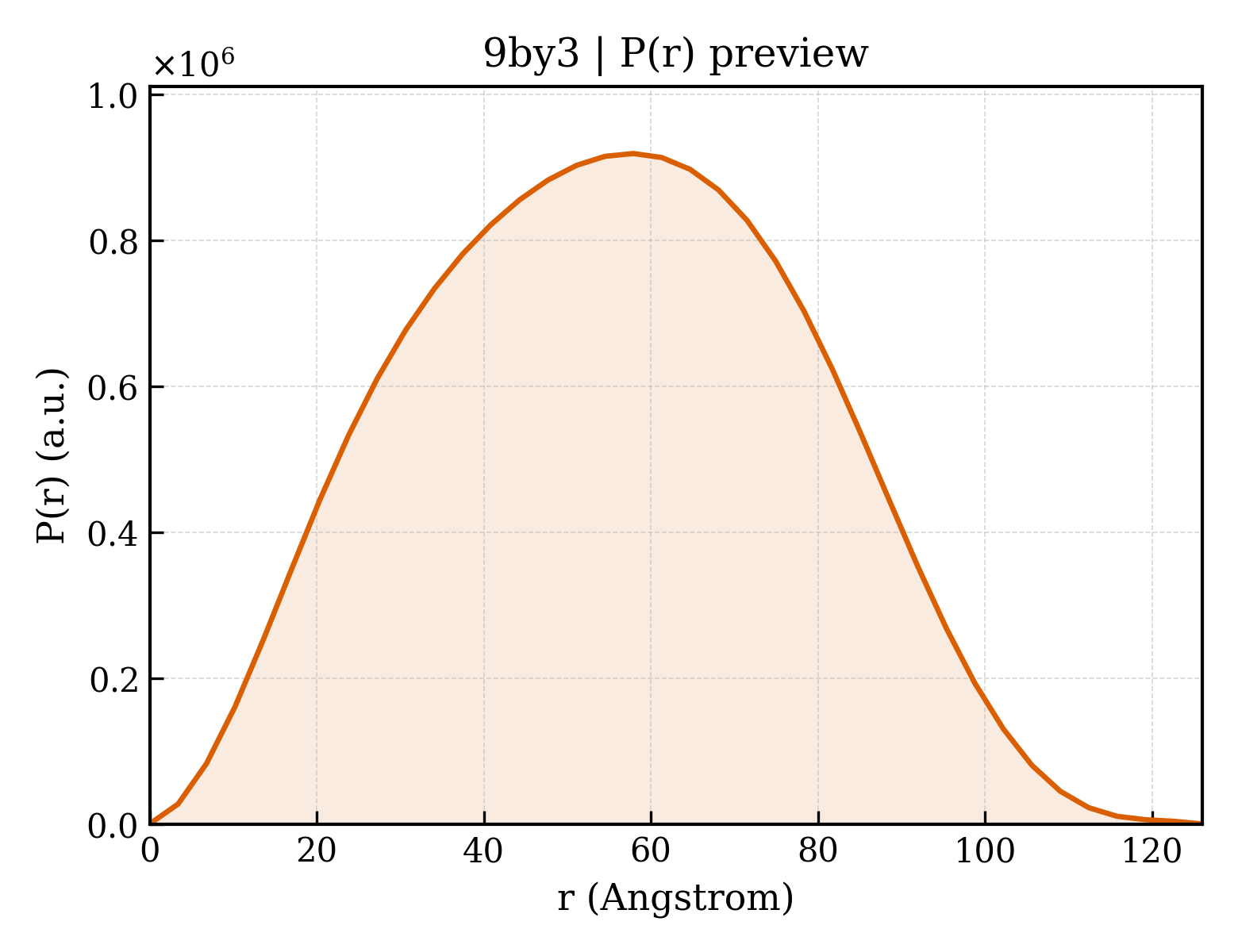 P(r) distribution for 9by3