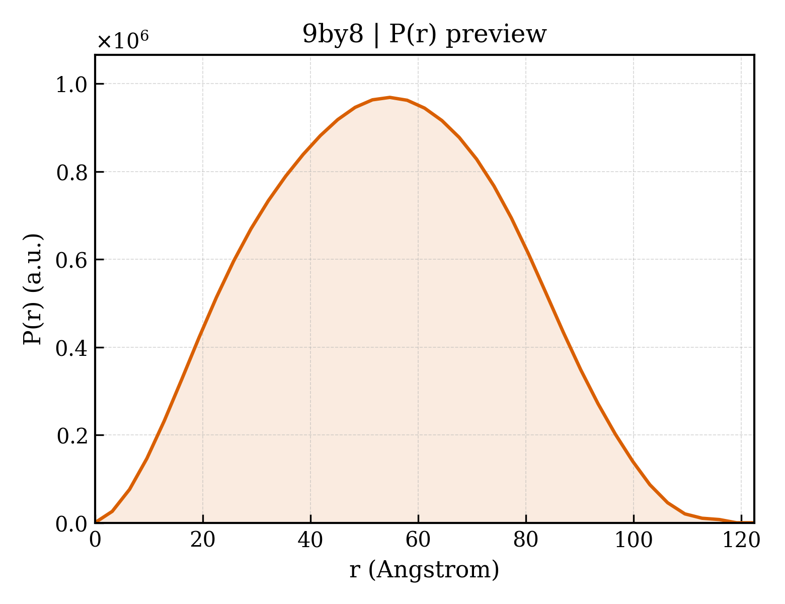 P(r) distribution for 9by8