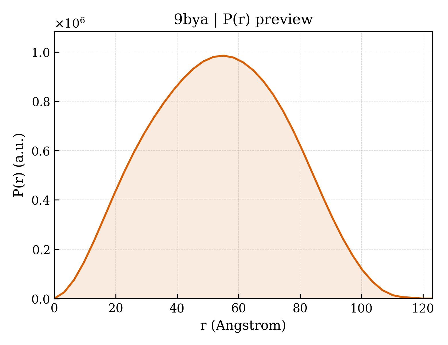 P(r) distribution for 9bya