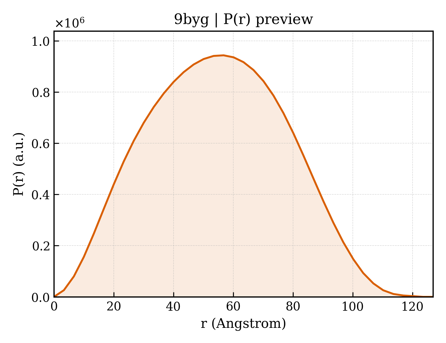 P(r) distribution for 9byg