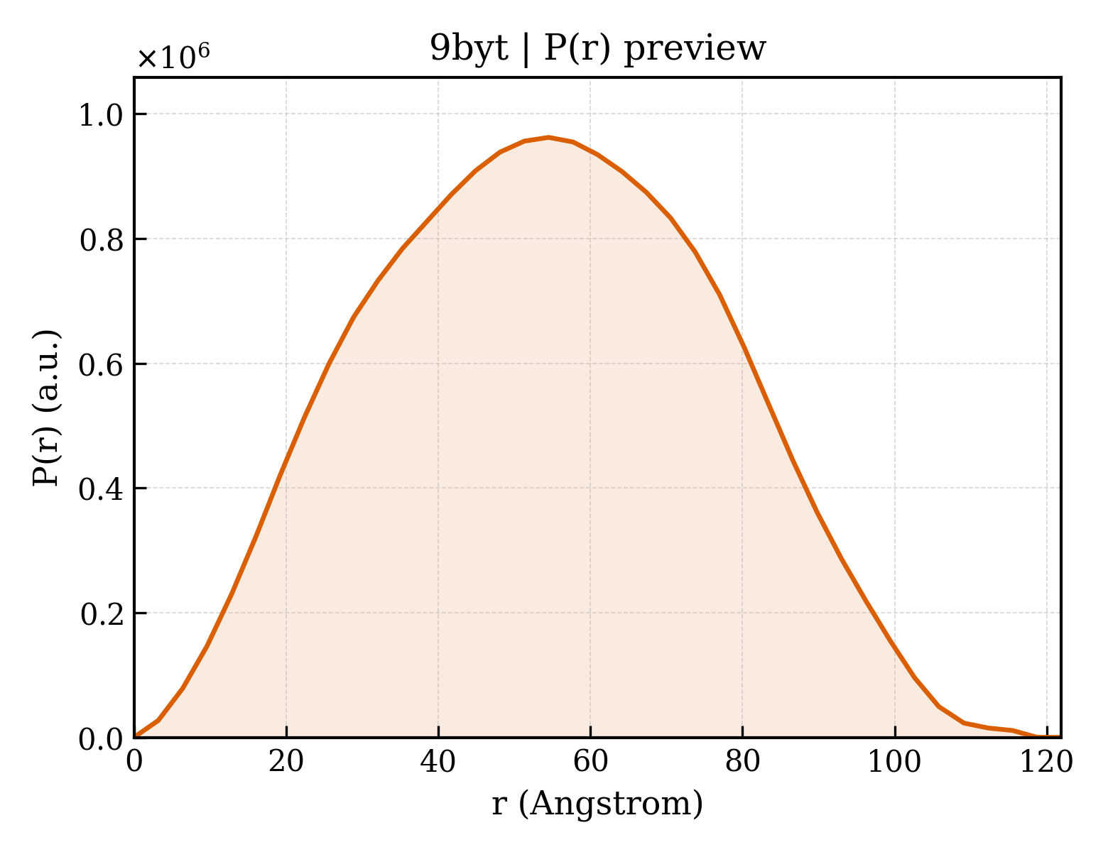 P(r) distribution for 9byt