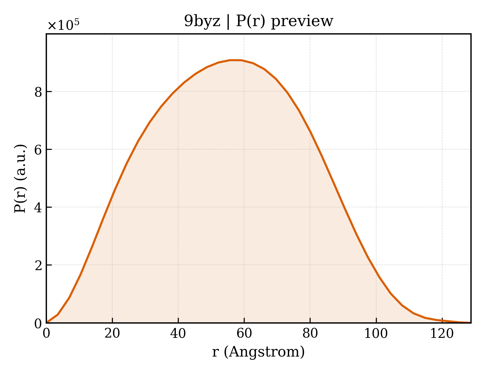 P(r) distribution for 9byz