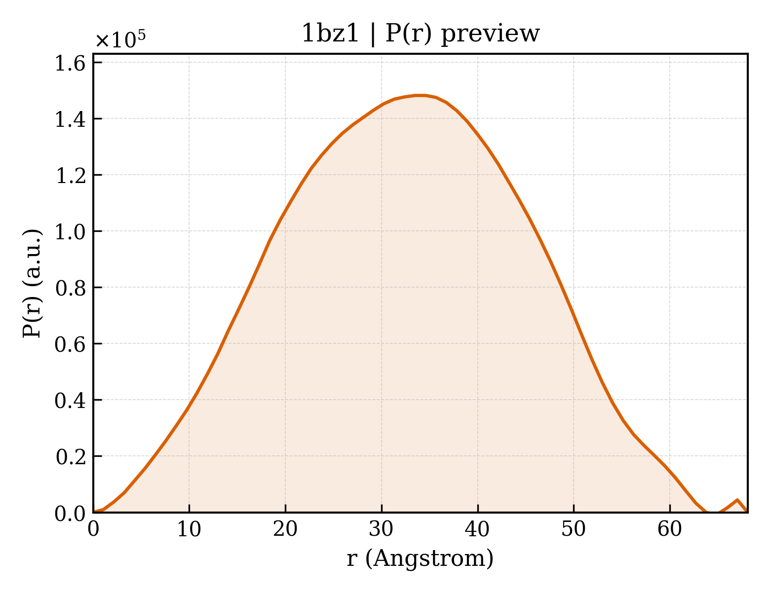 P(r) distribution for 1bz1
