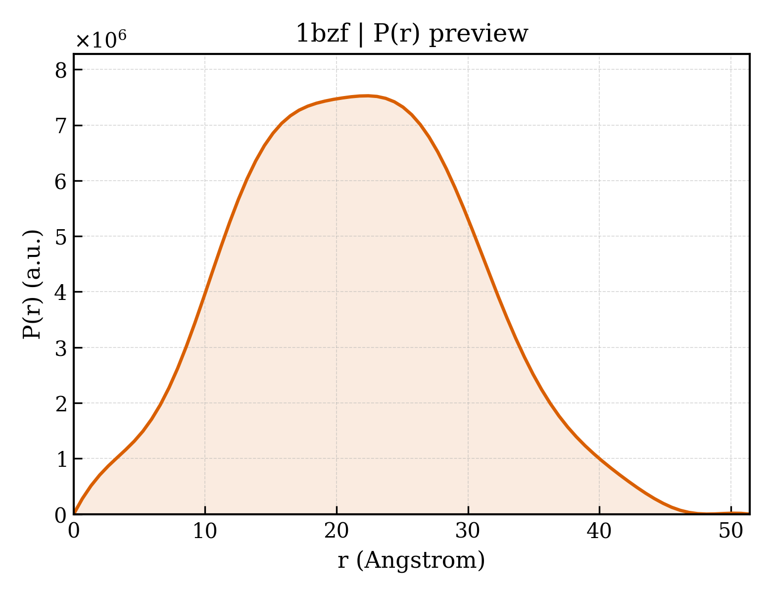 P(r) distribution for 1bzf
