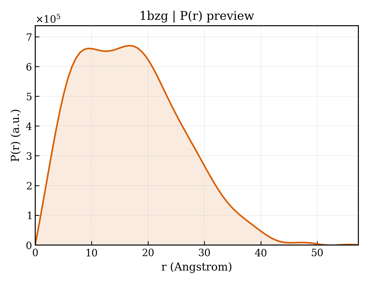 P(r) distribution for 1bzg