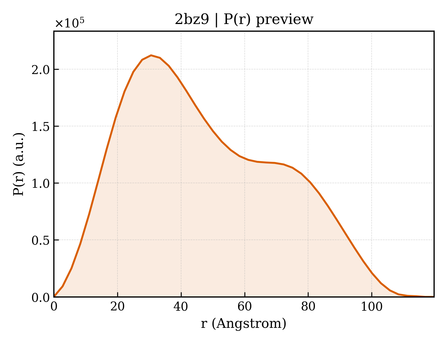 P(r) distribution for 2bz9
