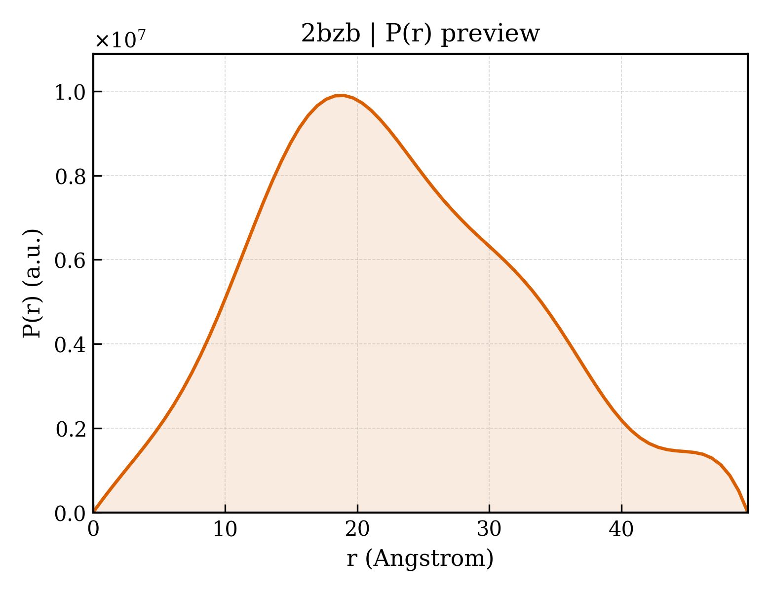 P(r) distribution for 2bzb