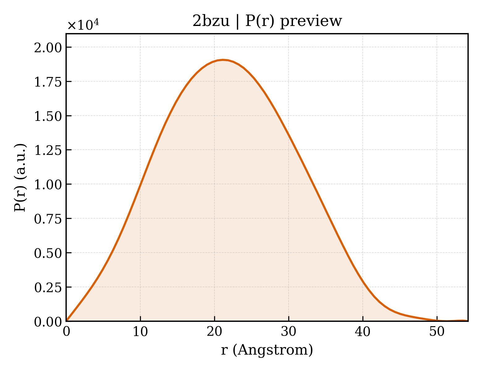 P(r) distribution for 2bzu