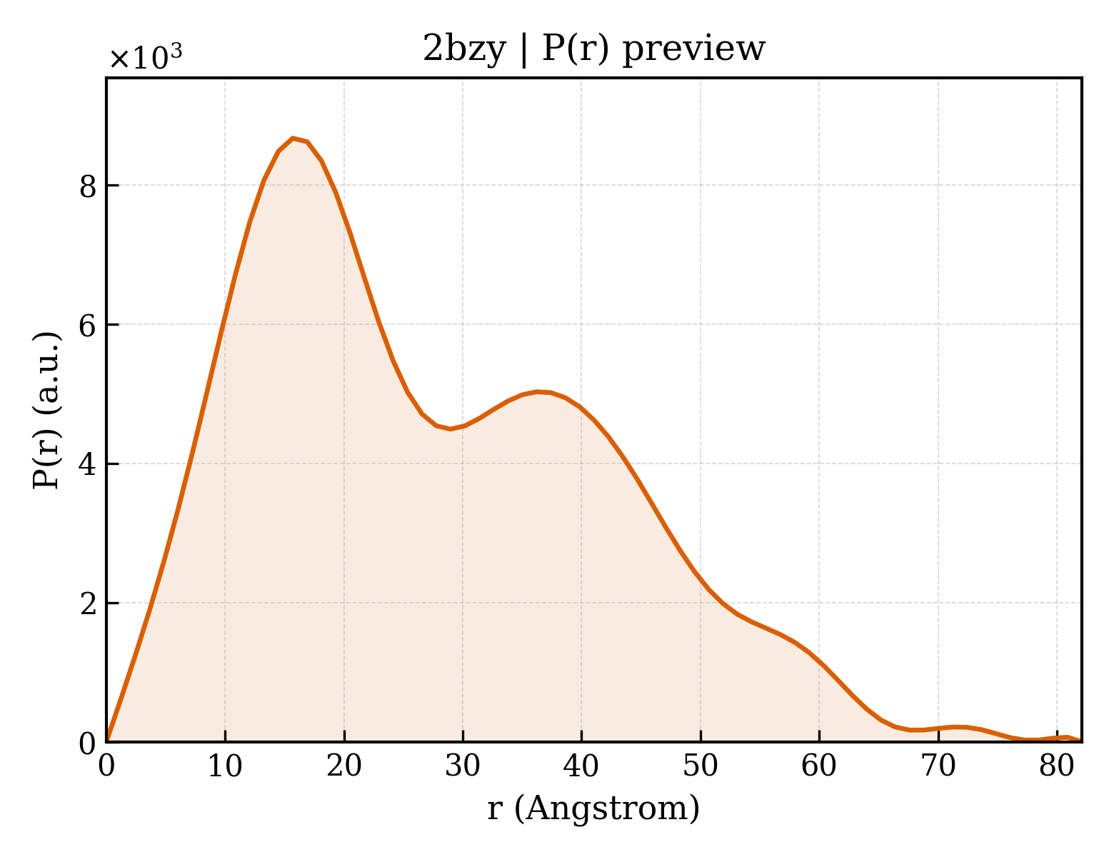 P(r) distribution for 2bzy