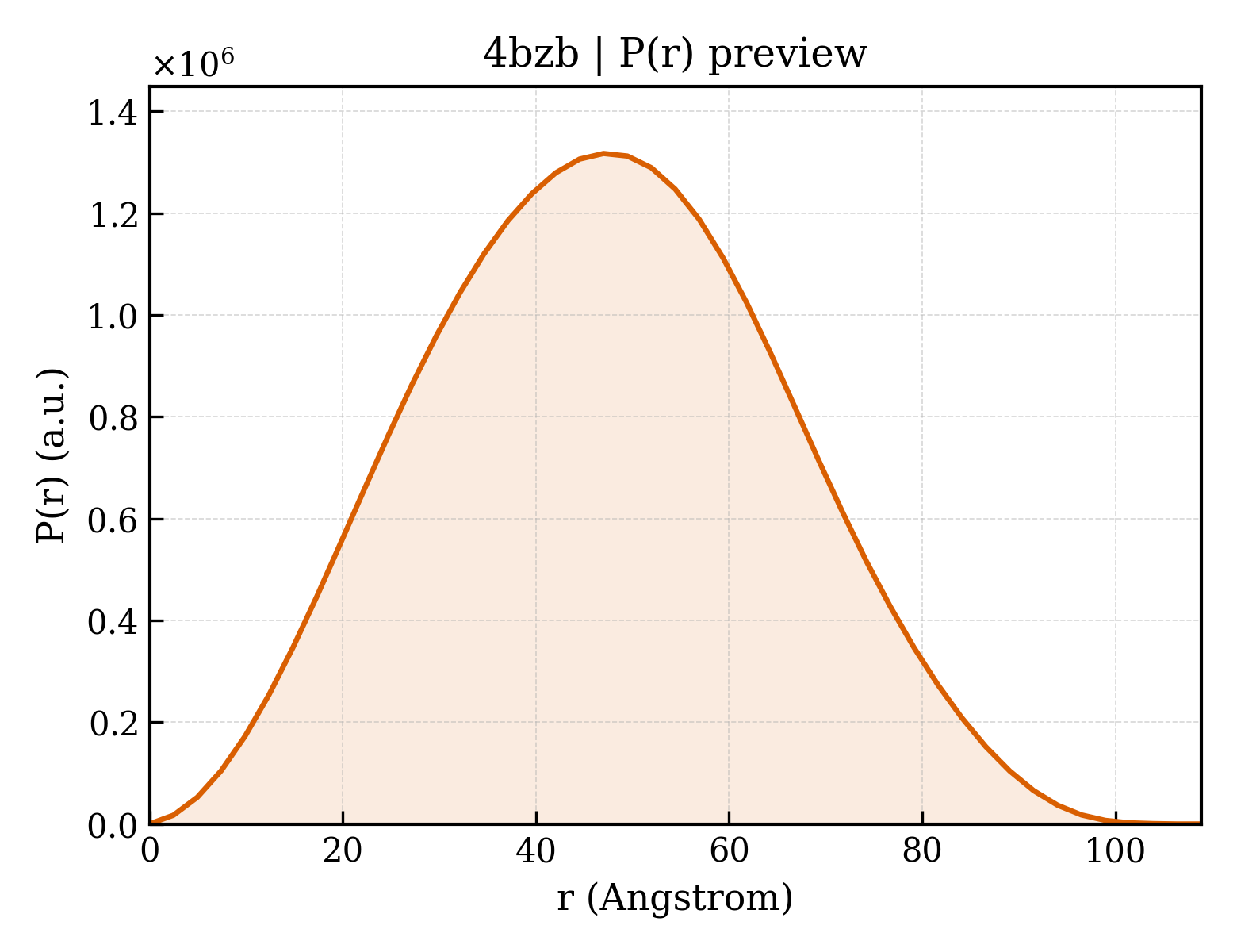 P(r) distribution for 4bzb
